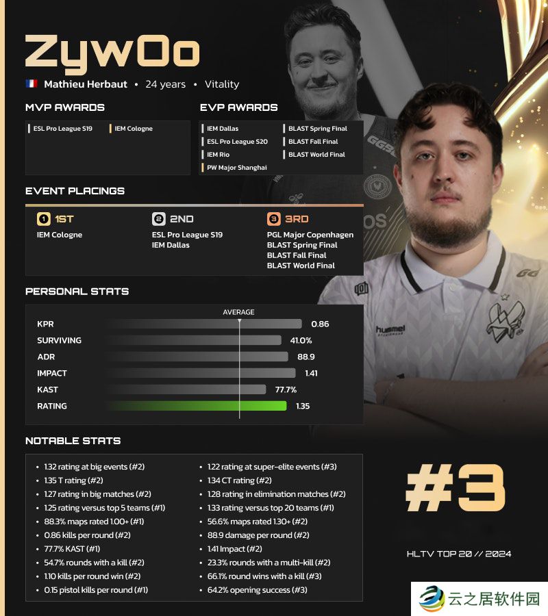 HLTV 2024年度最佳选手TOP3：ZywOo